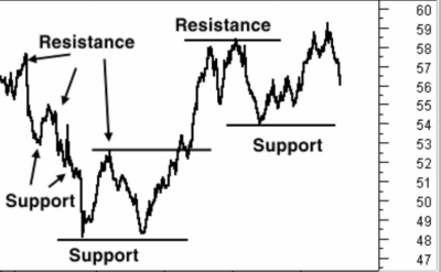 Resistance Economics-Forex Support and Resistance Levels