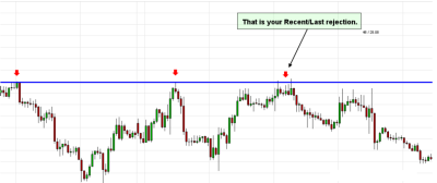 Rejection using Support Resistance